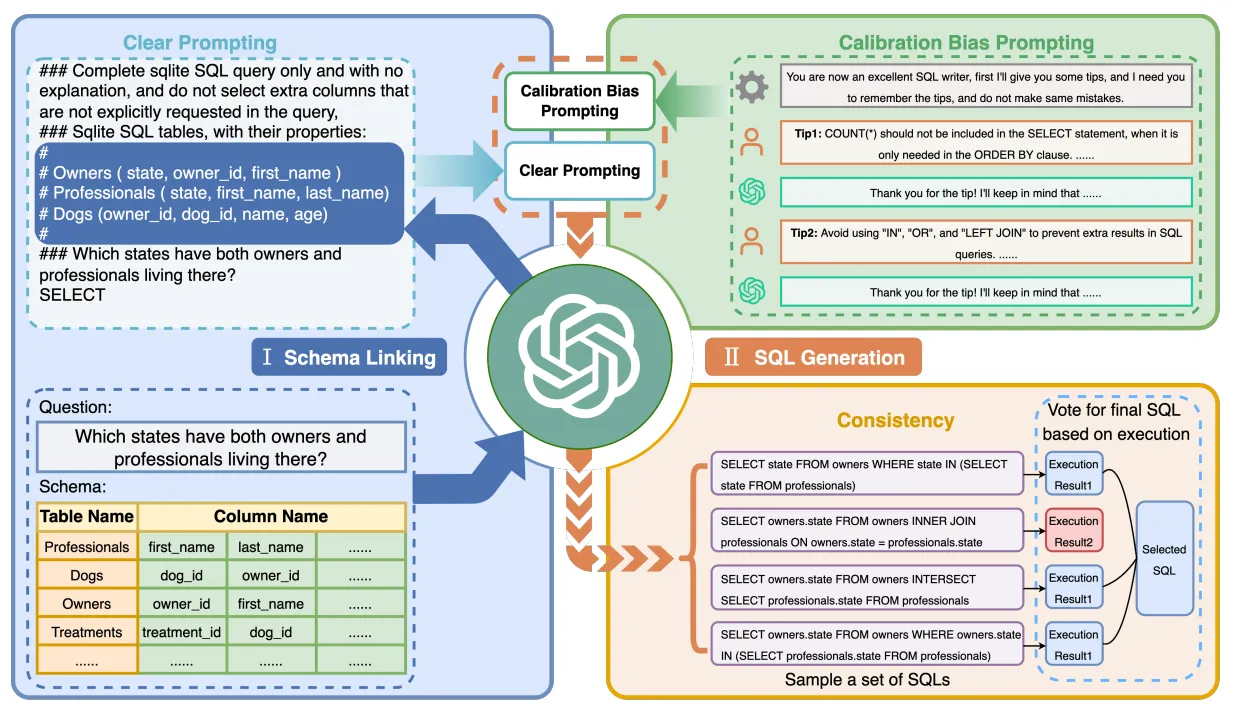C3SQL Architecture Overview