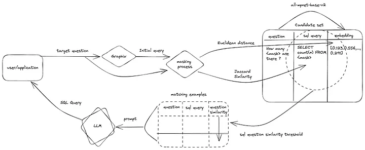 DAIL-SQL Method
