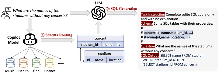 DBCopilot System Architecture