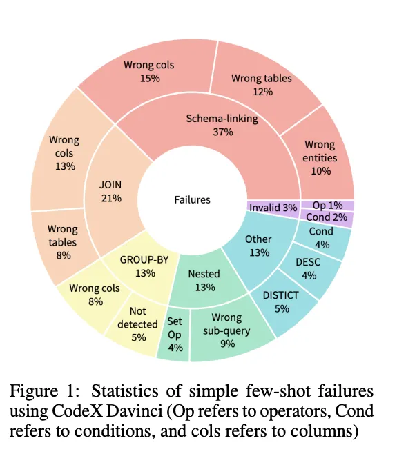 Few Shot Error Analysis