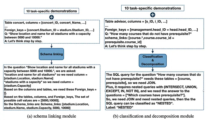 DIN-SQL Methodology