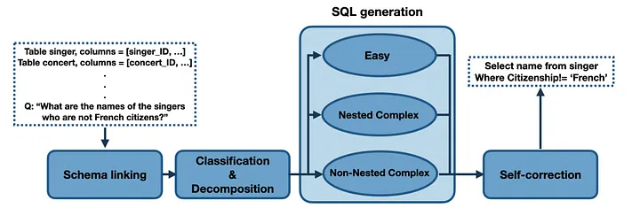 Proposed methodology in DIN-SQL