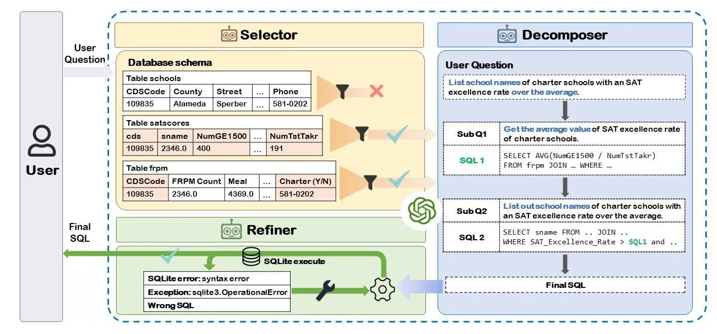 MAC-SQL Multi-Agent Architecture