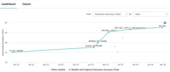 Timeline of Text-to-SQL papers on Papers with Code