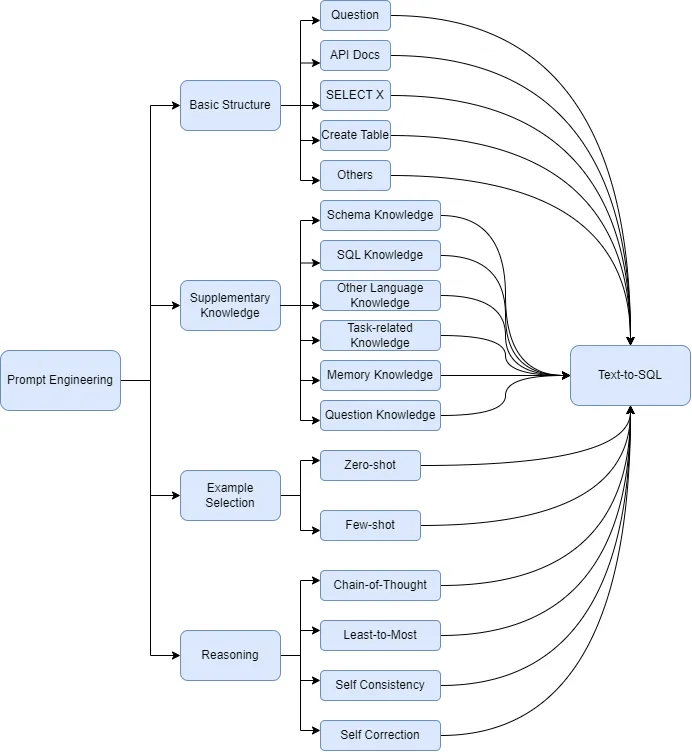 Taxonomy of Prompt Engineering in Text-to-SQL